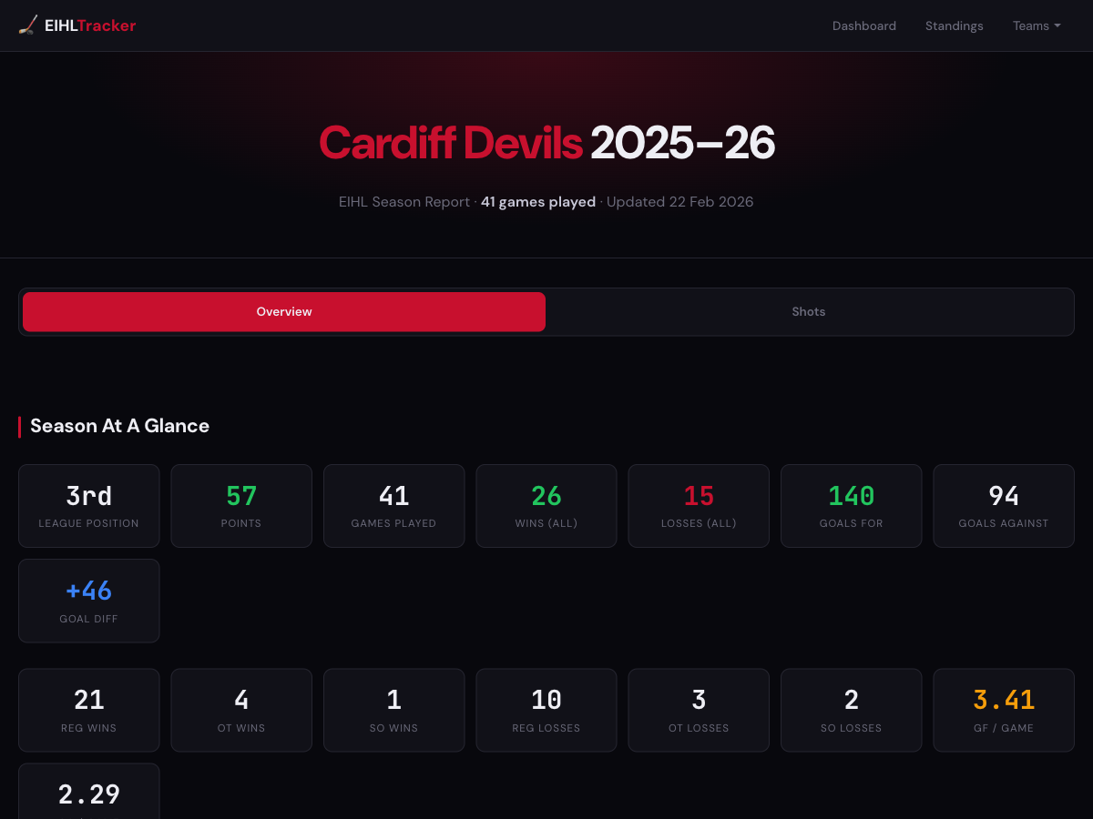 Cardiff Devils team page with season-at-a-glance stats
